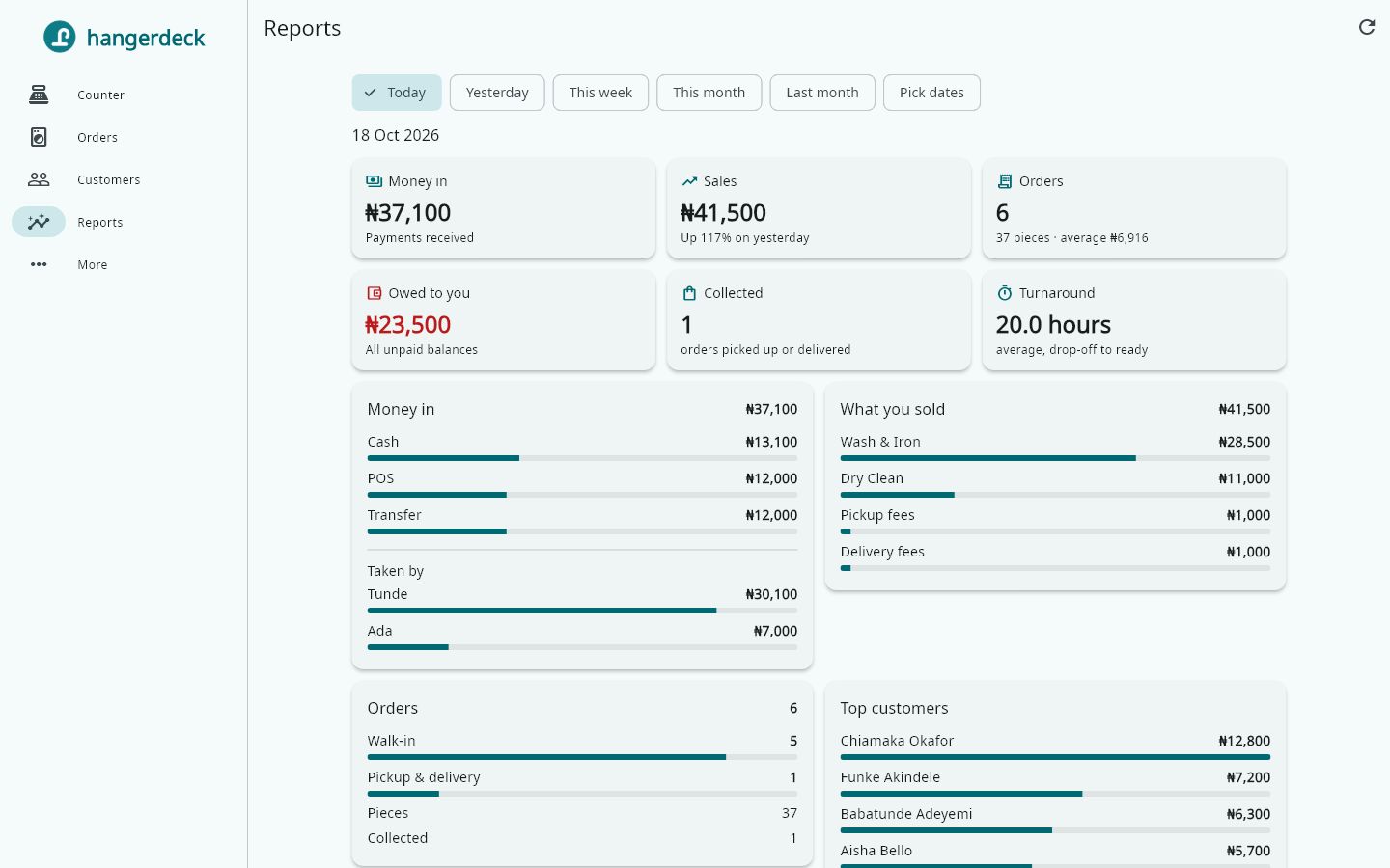 Reports on a PC: sales, money taken by cash, POS and transfer, and by staff